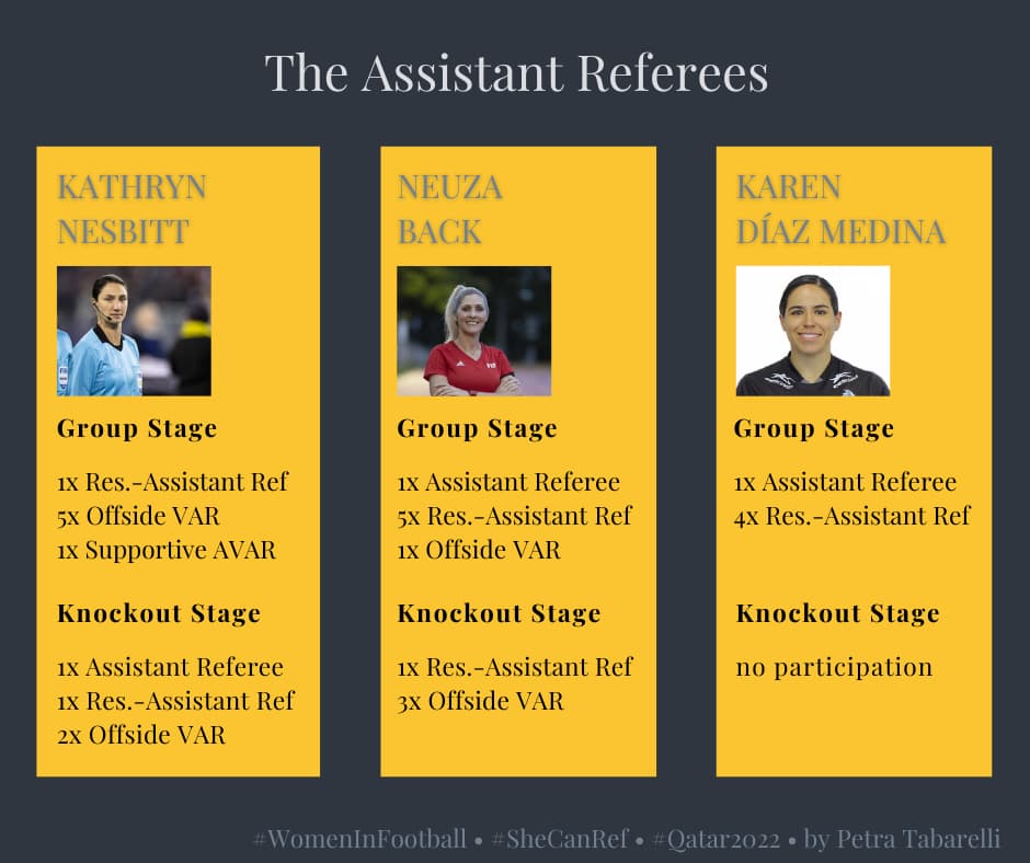 Female assistant referees at the 2022 World Cup and their appointments